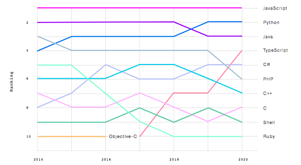 Github-most-popular-programming-languages-2020-Python-vs-Java